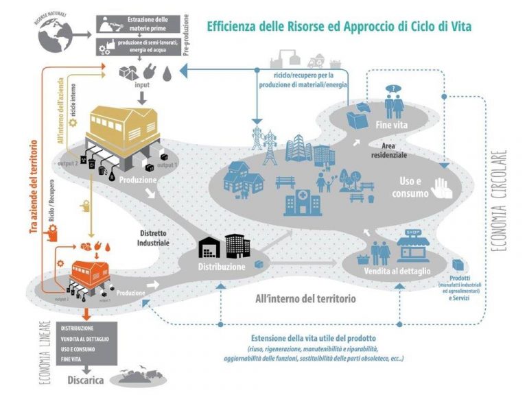 Economia circolare