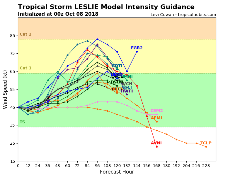 uragano leslie previsioni intensità