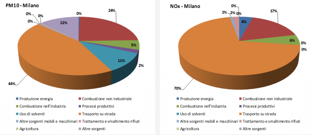 pm10 milano