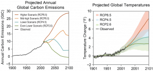 previsioni emissioni carbonio e temperature