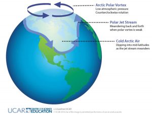 vortice polare riscaldamento globale