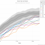 Meteo, il potente Vortice Polare e gli effetti positivi sul ghiaccio dell’Artico: estensione più grande per l’inizio di Febbraio degli ultimi 11 anni