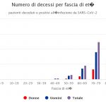 Chi muore per Coronavirus in Italia? L’identikit dell’ISS: “uomini, anziani e pluri-patologici”, FOCUS con tutte le statistiche