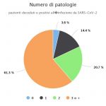 Chi muore per Coronavirus in Italia? L’identikit dell’ISS: “uomini, anziani e pluri-patologici”, FOCUS con tutte le statistiche