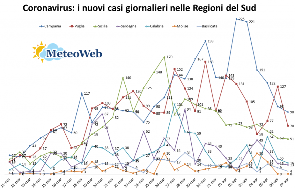 coronavirus sud italia 8 aprile