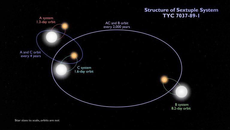 Sistema stellare sestuplo nella costellazione dell’Eridano