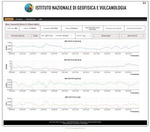 Visualizzazione sul portale INGV dei dati geomagnetici