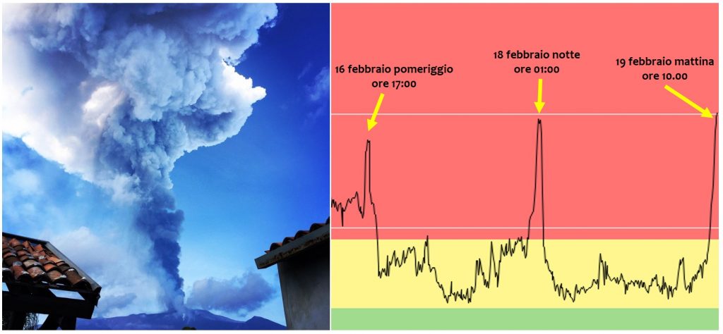 eruzione etna 19 febbraio tremore vulcanico