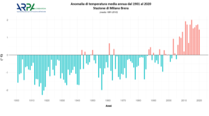 Grafico anomalia media annua milano mod 2020