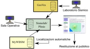 Schema di interazione dei sistemi Geoves – Sismolab – Mywbsm