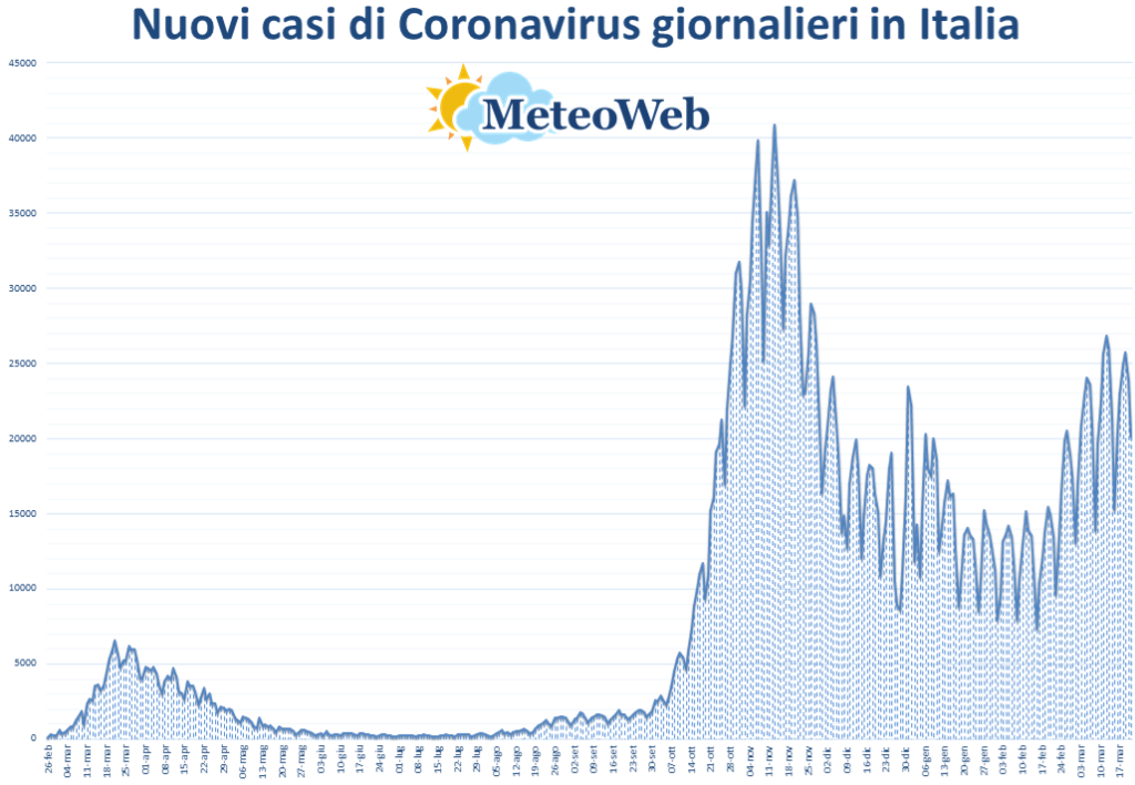 coronavirus grafico italia 21 marzo 2021