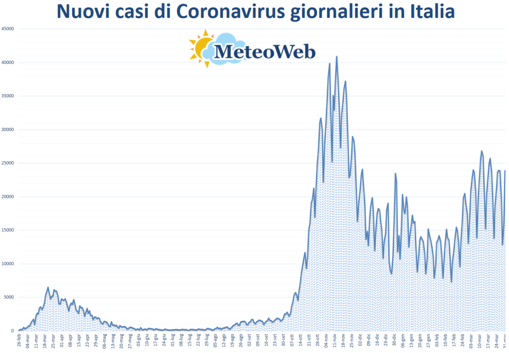 coronavirus grafico italia 31 marzo 2021