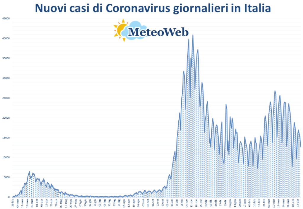 coronavirus grafico italia 18 aprile 2021