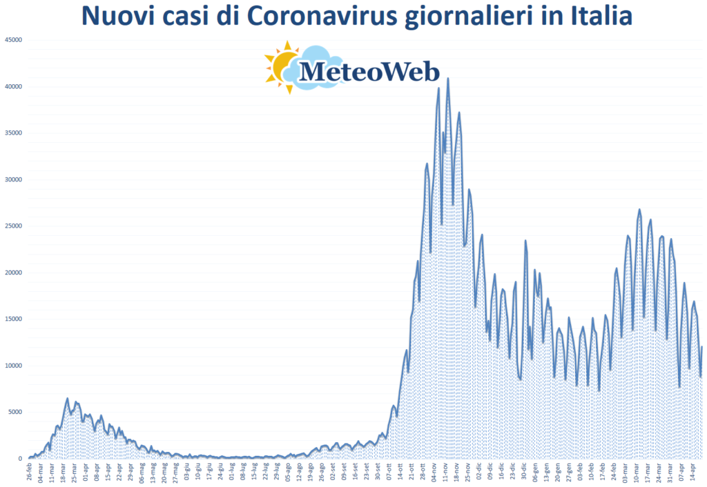 coronavirus grafico italia 20 aprile 2021