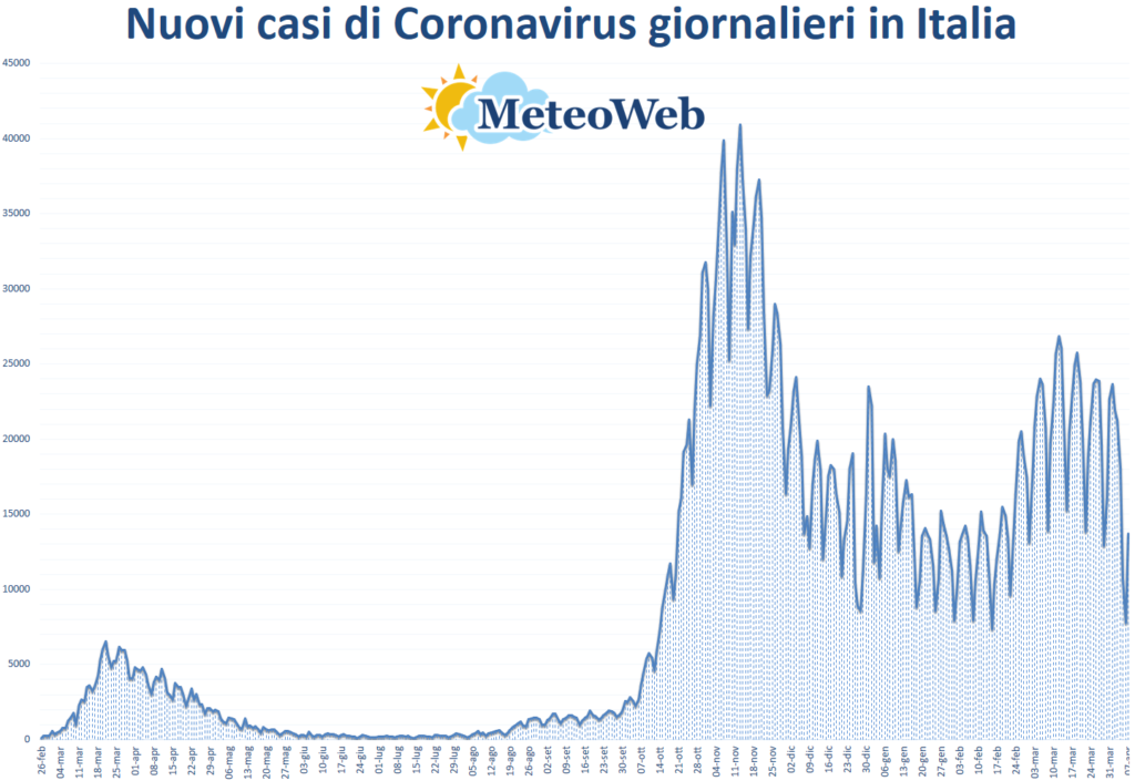 coronavirus grafico italia 7 aprile 2021