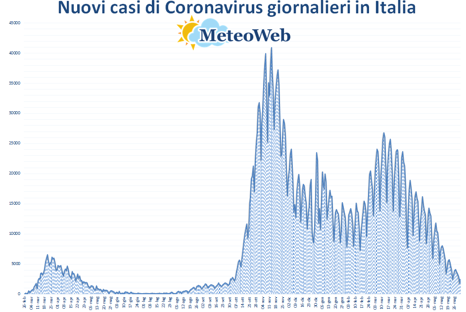 coronavirus grafico italia 1 giugno 2021