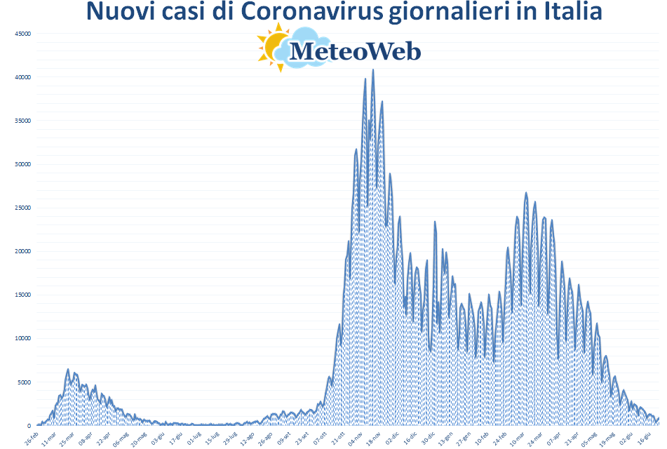 coronavirus grafico italia 23 giugno 2021