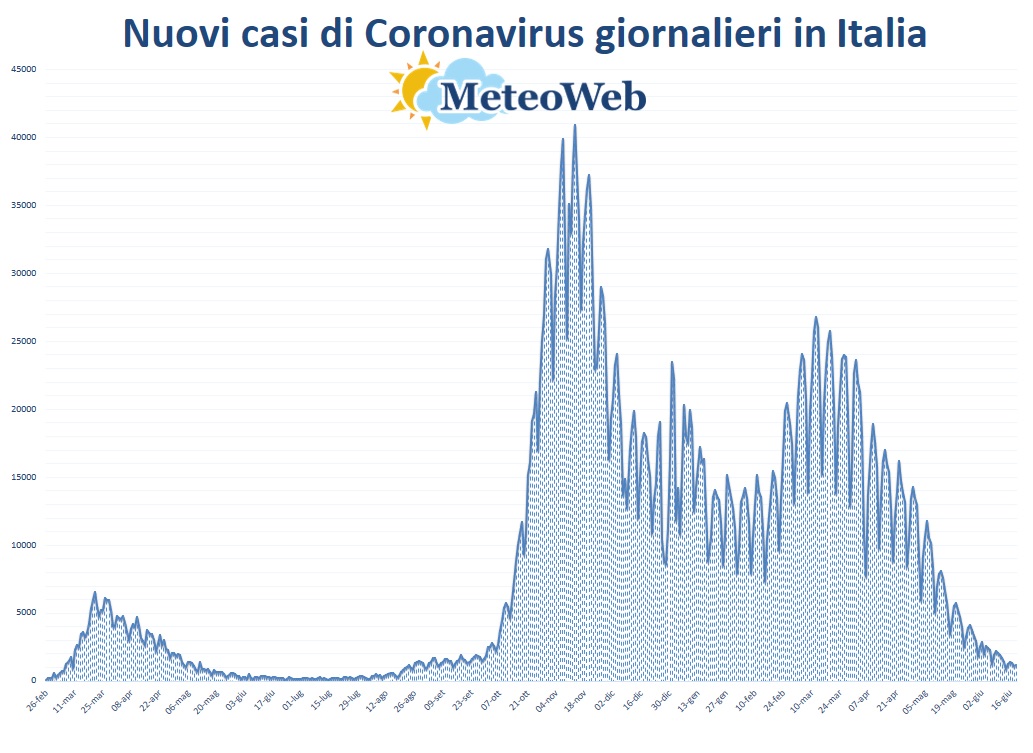 Coronavirus, Il Bollettino Di Oggi: 28 Morti E 1.197 Nuovi Casi, Il ...