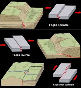 tipi di faglia