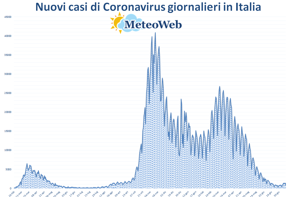 coronavirus grafico italia 12 luglio 2021