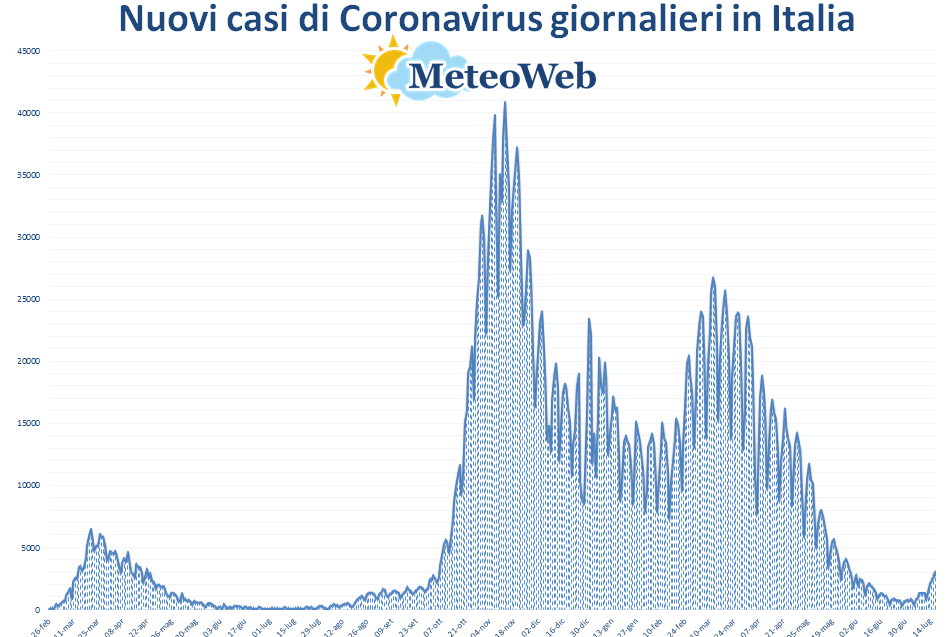 coronavirus grafico italia 17 luglio 2021