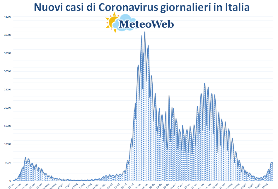 coronavirus grafico italia 26 luglio 2021