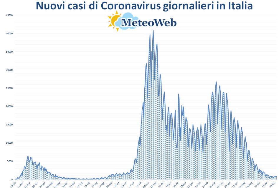 coronavirus grafico italia 4 luglio 2021