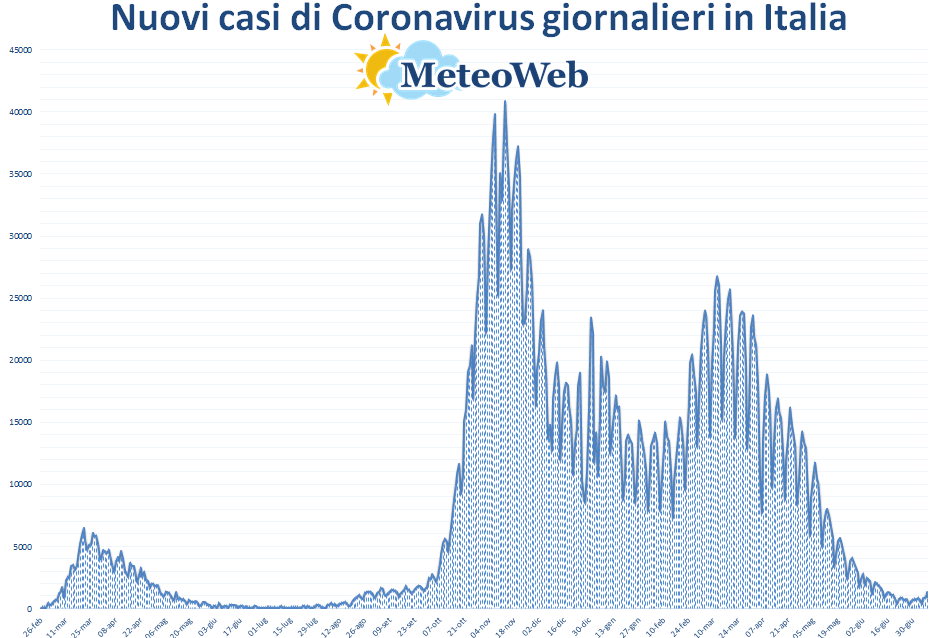 coronavirus grafico italia 8 luglio 2021