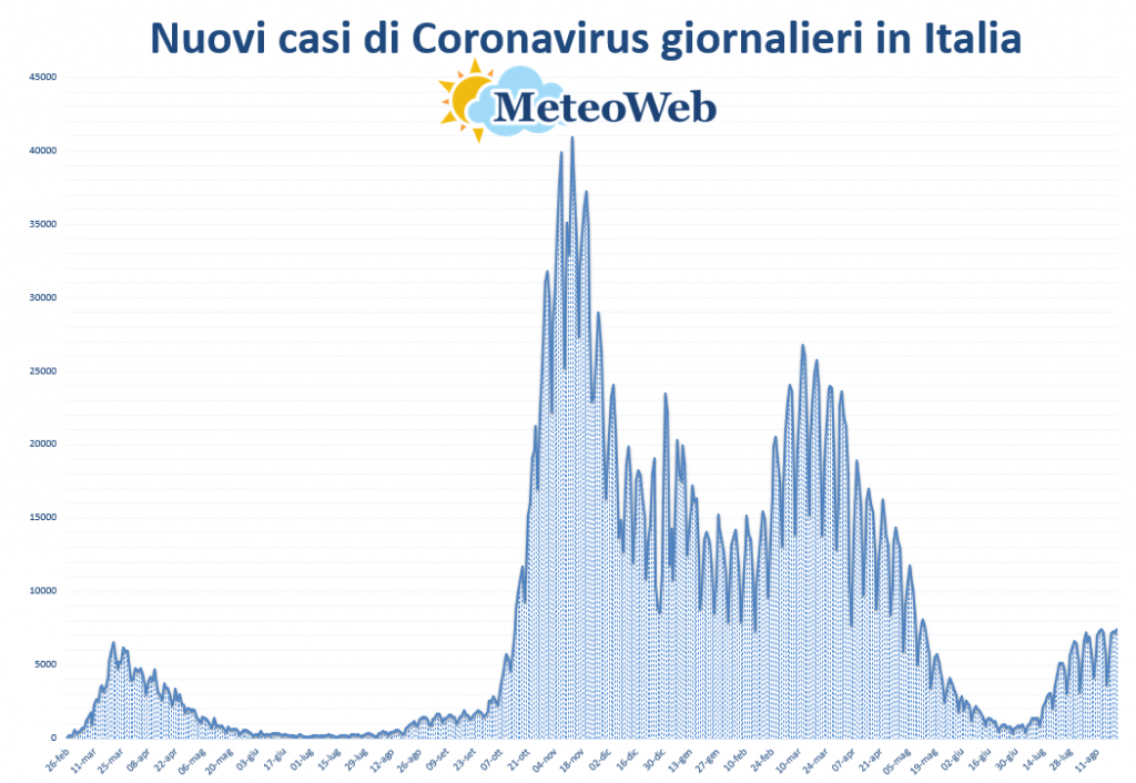 coronavirus grafico italia 21 agosto 2021