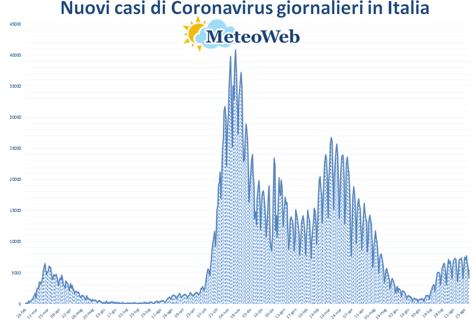 coronavirus grafico italia 31 agosto 2021