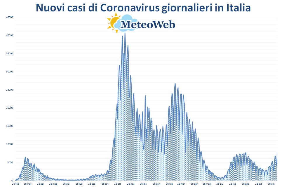 coronavirus grafico italia 10 novembre 2021