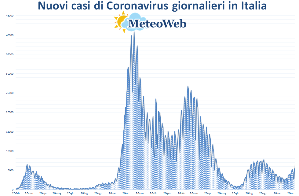 coronavirus grafico italia 5 novembre 2021