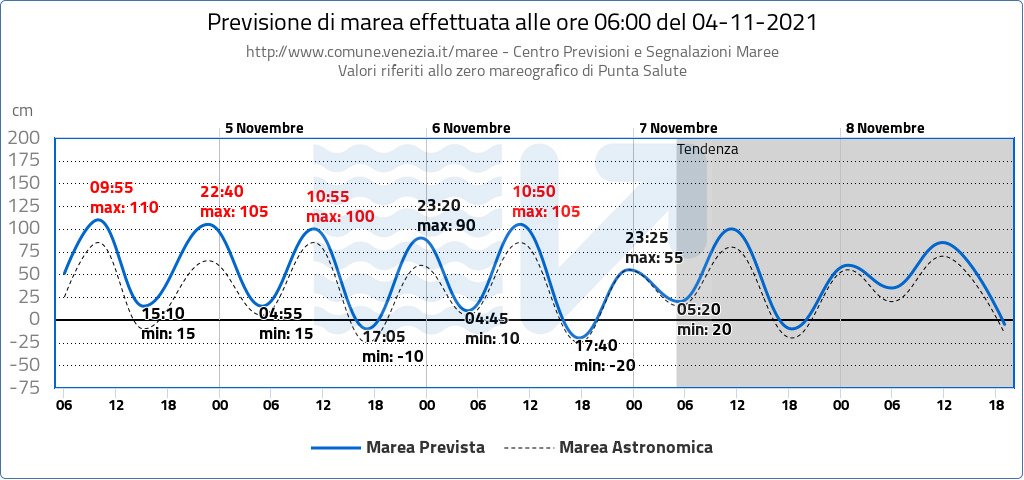 mose venezia oggi