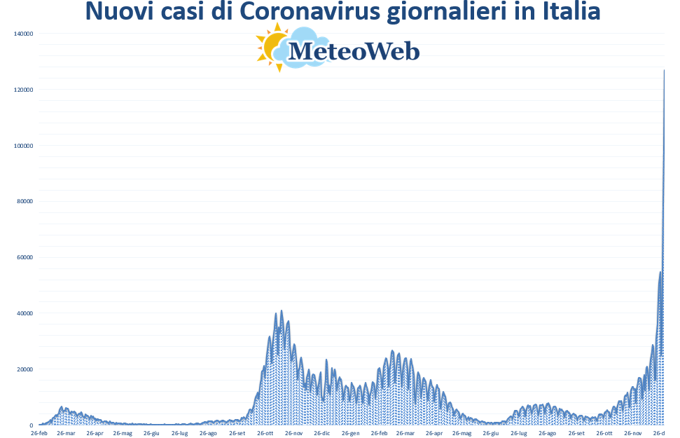 coronavirus grafico italia 30 dicembre 2021