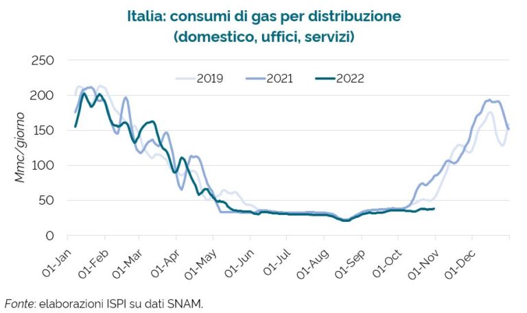 consumi gas ottobre 2022