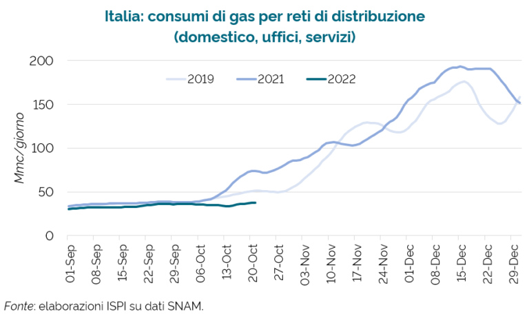 consumi gas ottobre 2022