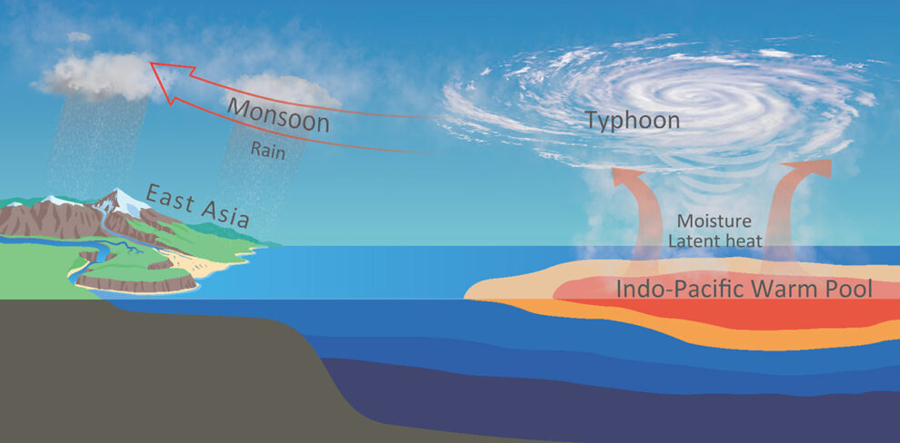 indo-pacific warm pool monsoni asia