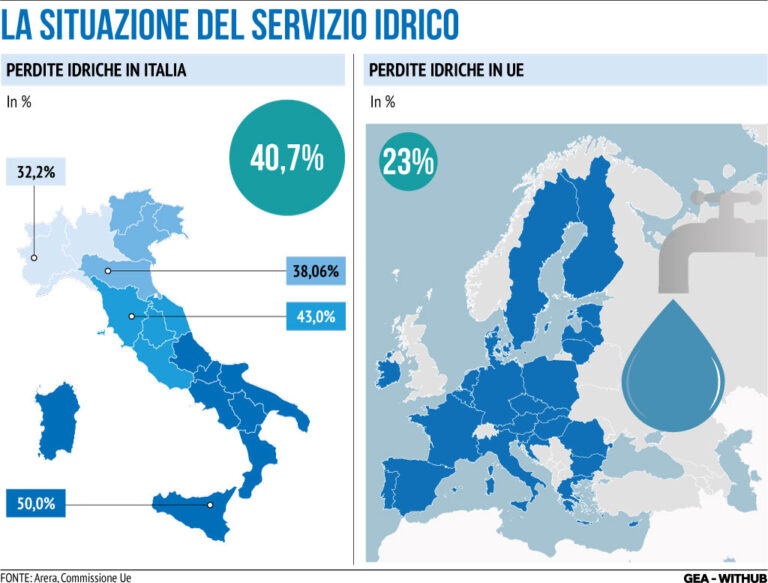 perdite idriche