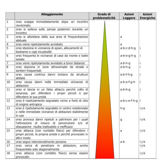 Tabella di pericolosità degli orsi "problematici"