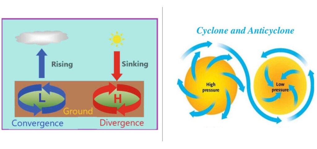 ciclone e anticiclone