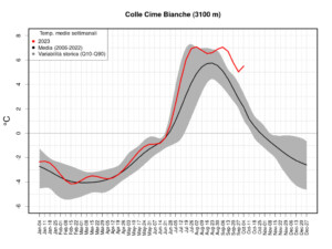 record caldo ottobre cime bianche