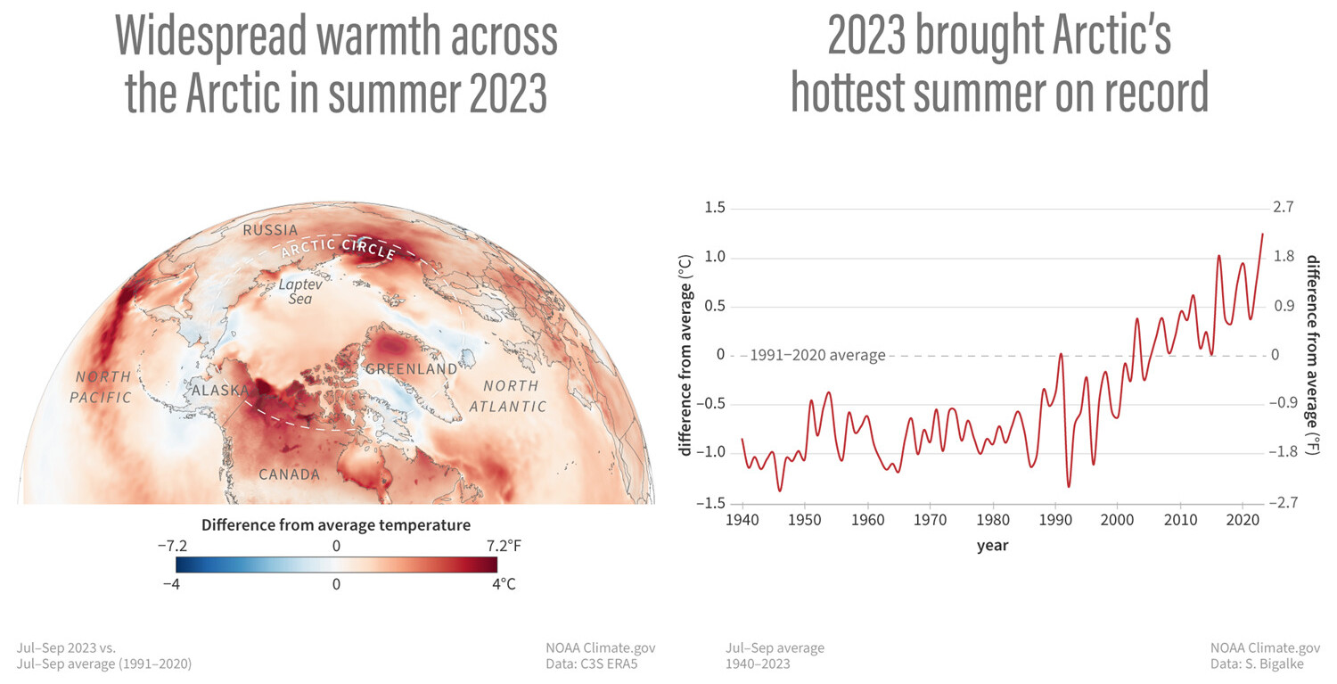 L'estate 2023 è stata la più calda mai registrata - Notizie 