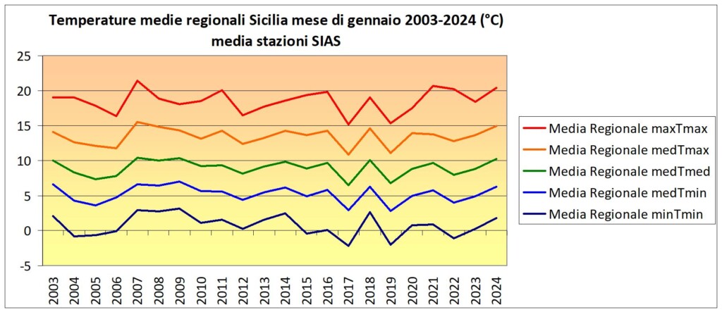 meteo sicilia temperature