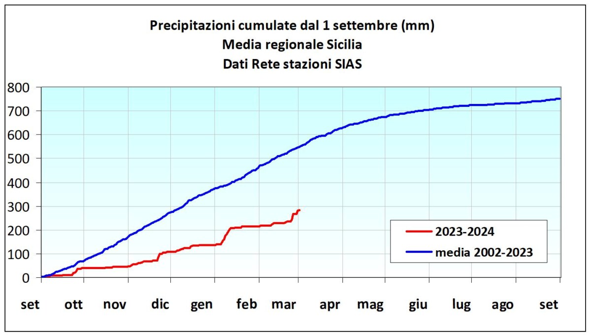 meteo clima piogge sicilia febbraio