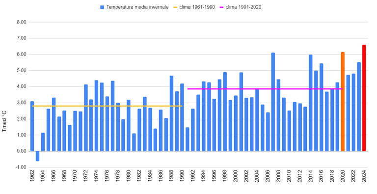 temperature caldo emilia romagna