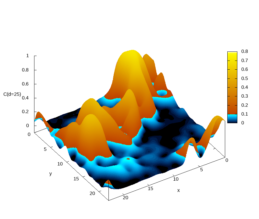 funzione di correlazione euclidea