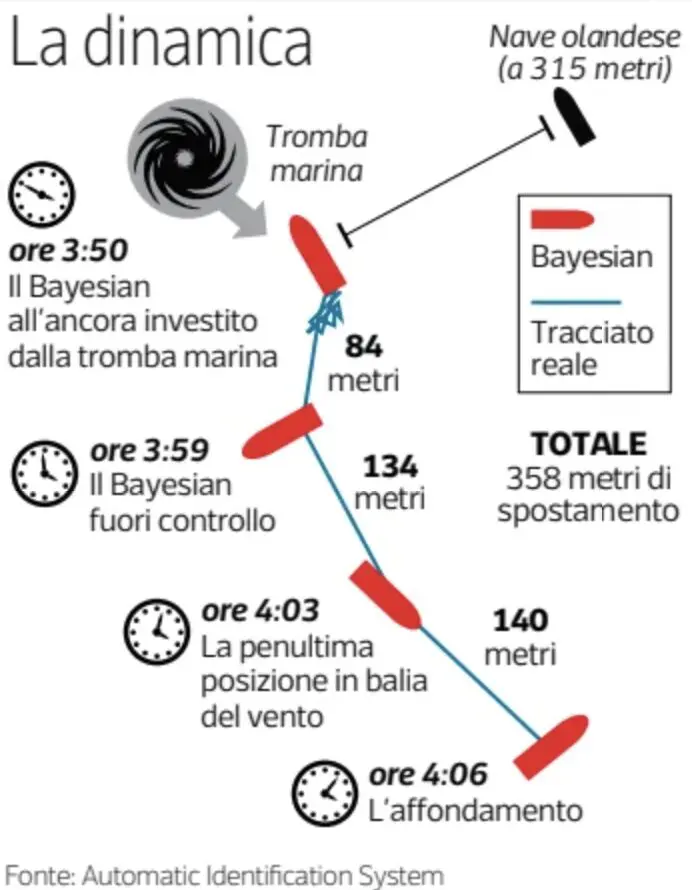 Bayesian affondato