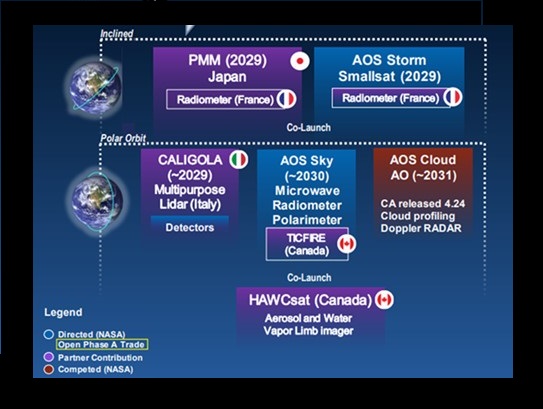 cnes airbus C²OMODO