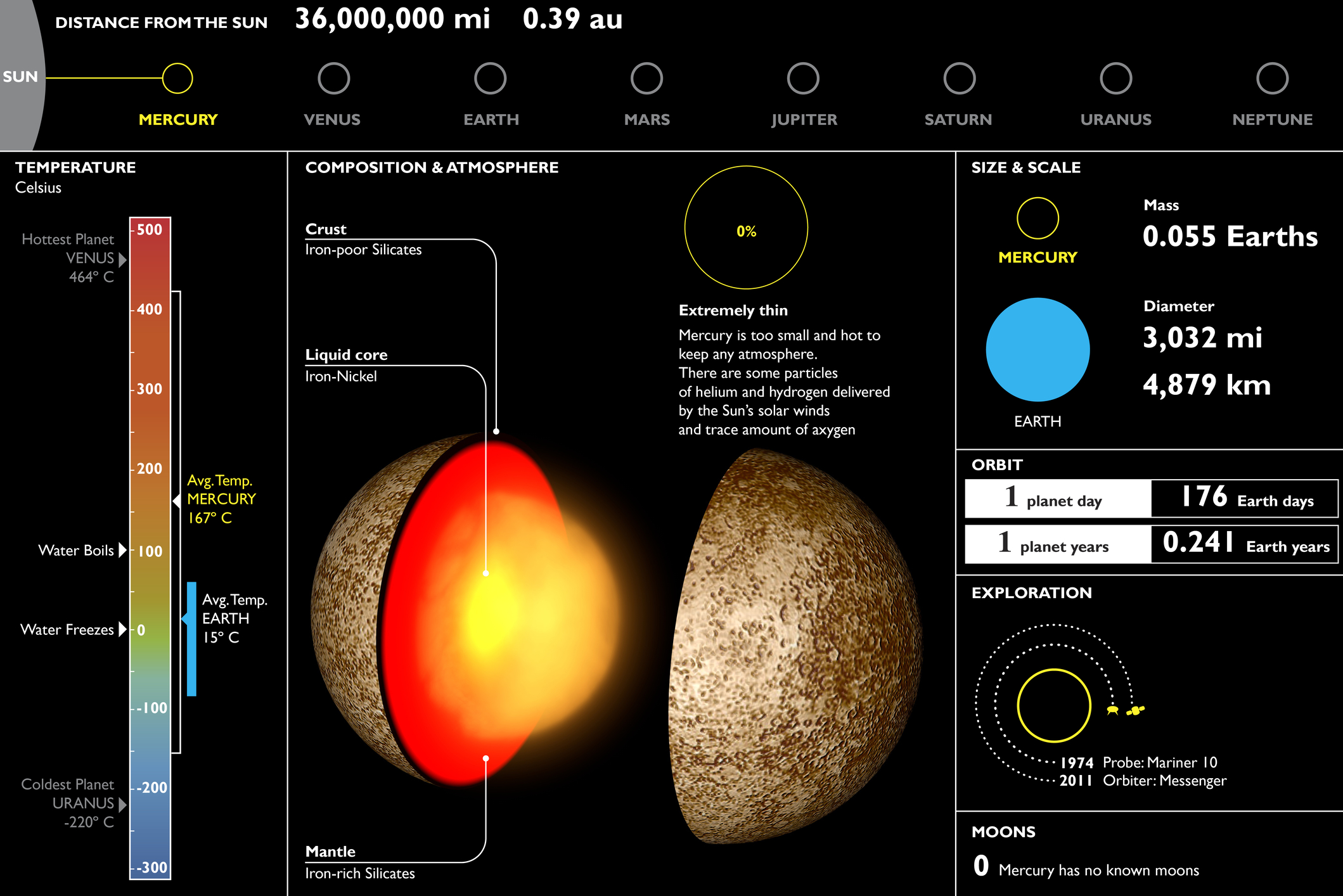 Su Mercurio festeggereste il vostro compleanno molto più spesso, circa quattro volte in un anno terrestre