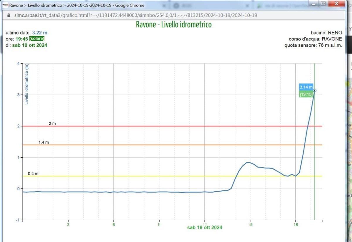 ravone alluvione emilia romagna